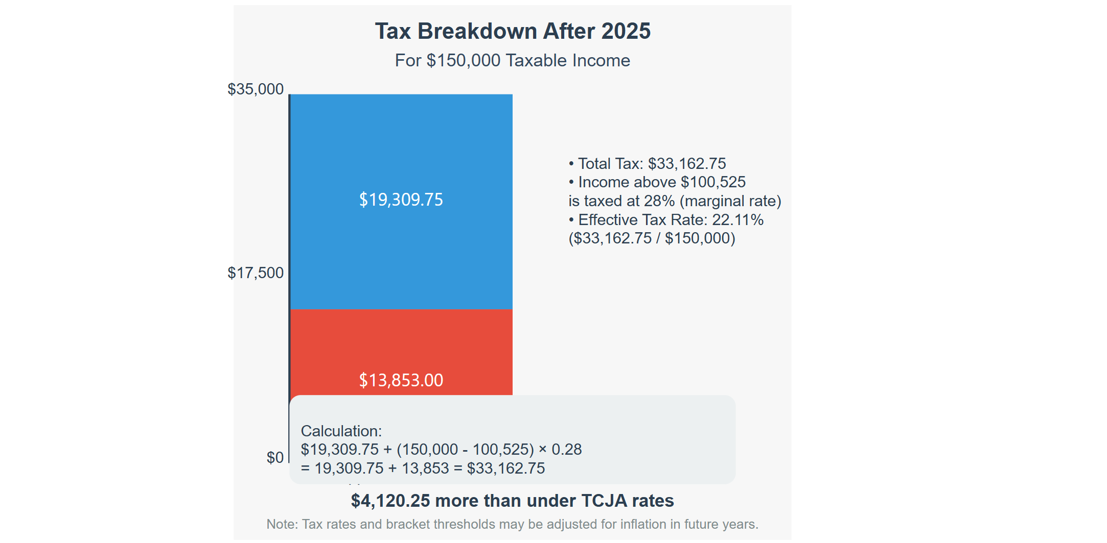 2025 tax changes chart showing tax breakdown for single taxper with $150,000 taxable income after 2025