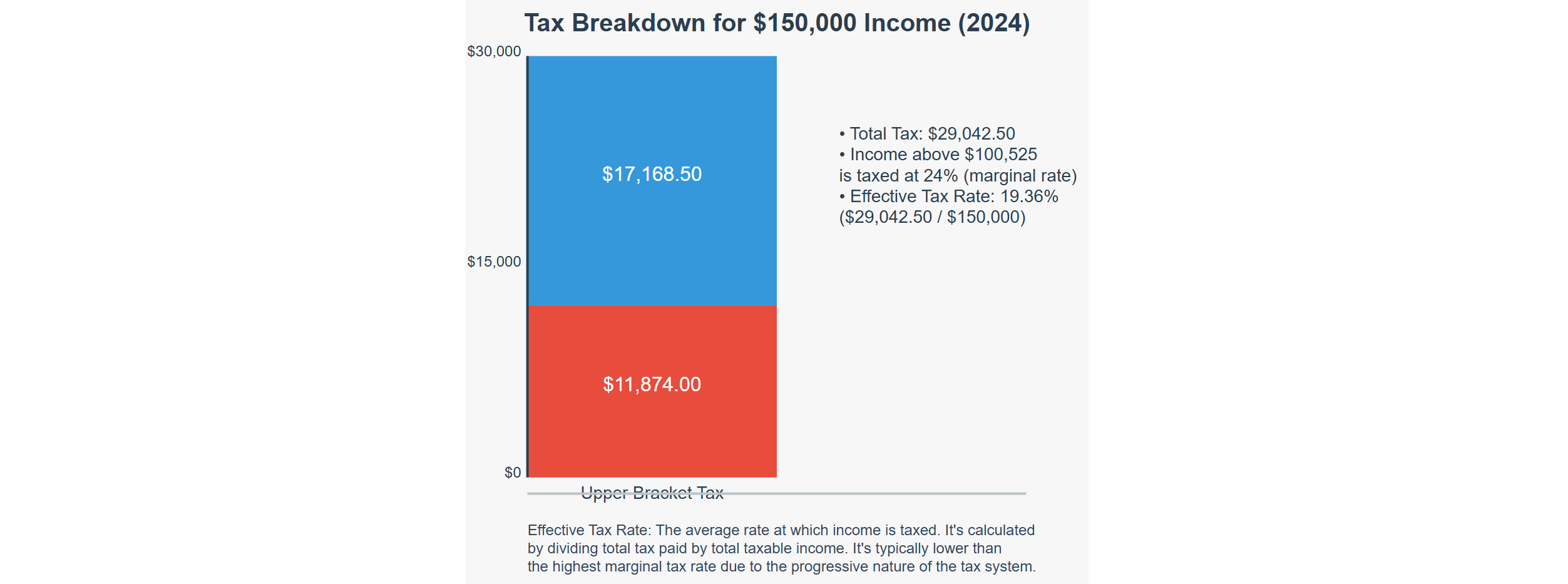 2025 tax changes chart showing tax breakdown for single taxper with $150,000 taxable income TCJA