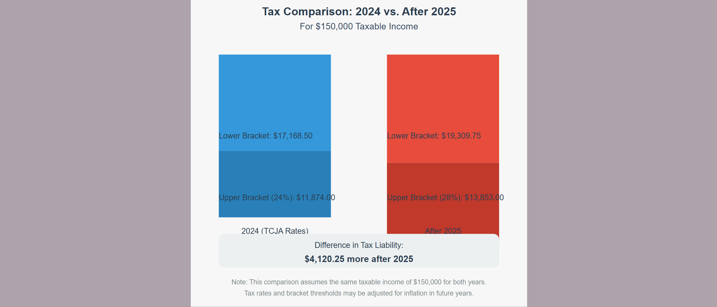 2025 tax changes chart showing a comparison of TCJA and post-TCJA tax rates.